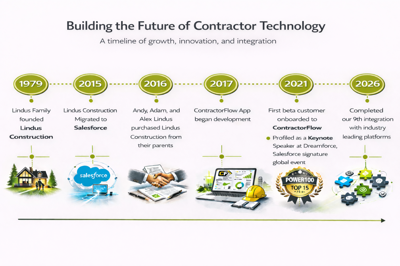 ContractorFlow company timeline from Lindus Construction founding in 1979 through national Salesforce recognition